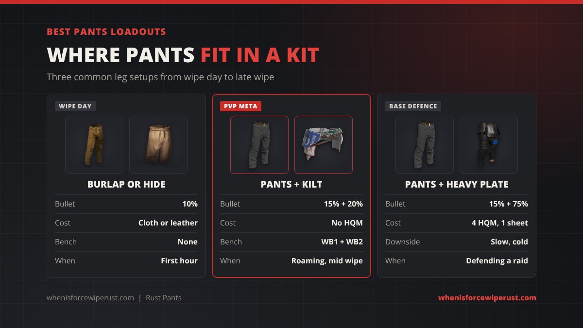 Best pants loadouts in Rust: wipe day burlap trousers or hide pants with no workbench; PvP meta pants plus Road Sign Kilt for 15% plus 20% bullet protection with no HQM; base defence pants plus Heavy Plate Pants for 15% plus 75% but slow and cold