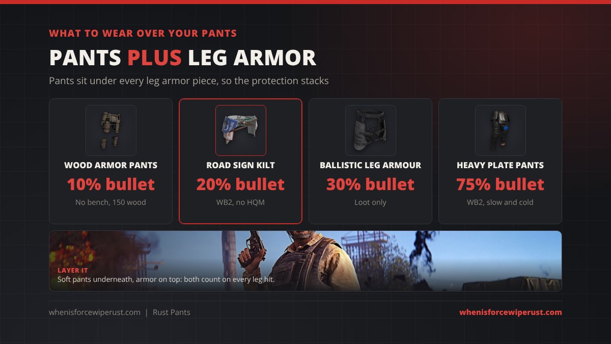 Leg armor to wear over Rust pants: Wood Armor Pants 10% bullet with no workbench, Road Sign Kilt 20% bullet at Workbench 2 with no HQM, Ballistic Leg Armour 30% bullet from loot, Heavy Plate Pants 75% bullet at Workbench 2 but slow and cold