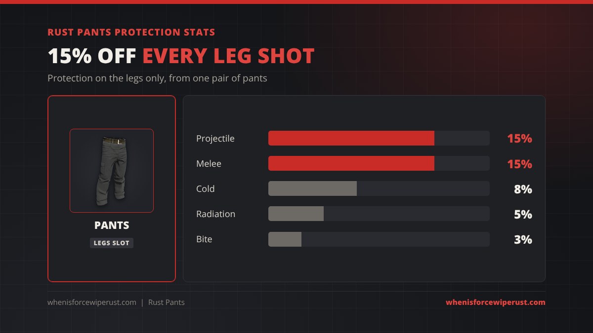 Rust pants protection stats: 15% projectile, 15% melee, 8% cold, 5% radiation and 3% bite protection on the legs
