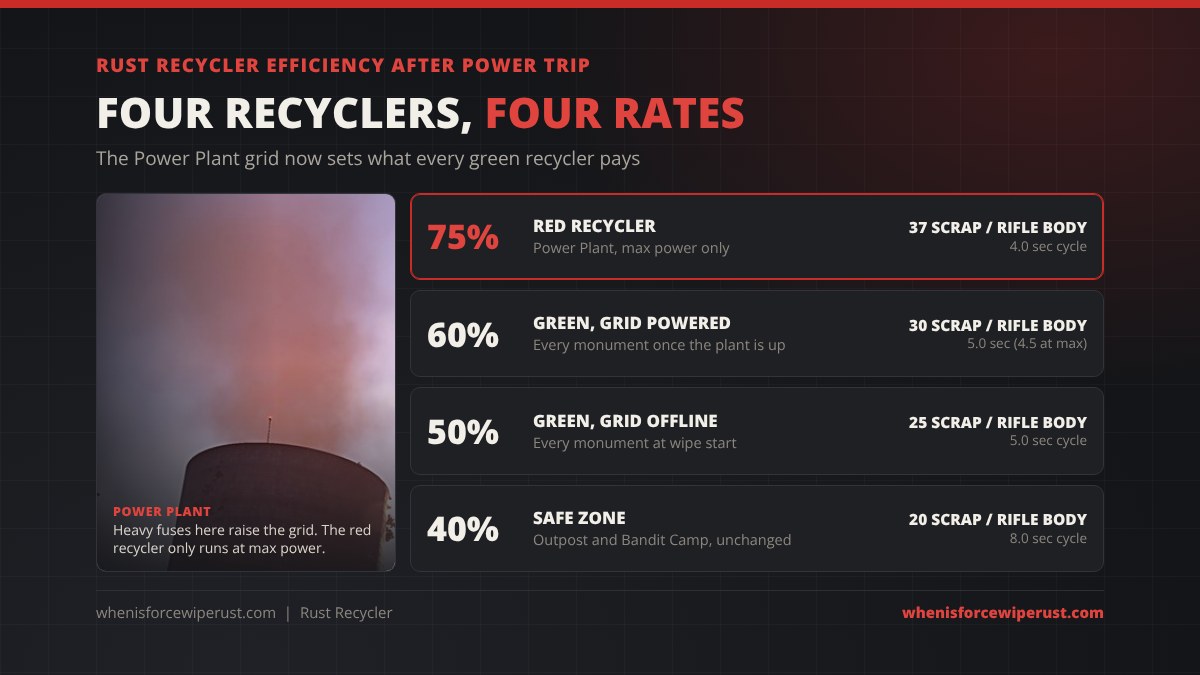 Rust recycler efficiency after the Power Trip update: red Power Plant recycler 75% at max power with a 4 second cycle, green recyclers 60% once the Power Plant grid is powered, green recyclers 50% with the grid offline at wipe start, and safe zone recyclers at Outpost and Bandit Camp 40% with an 8 second cycle, shown with a real in-game shot of the Power Plant