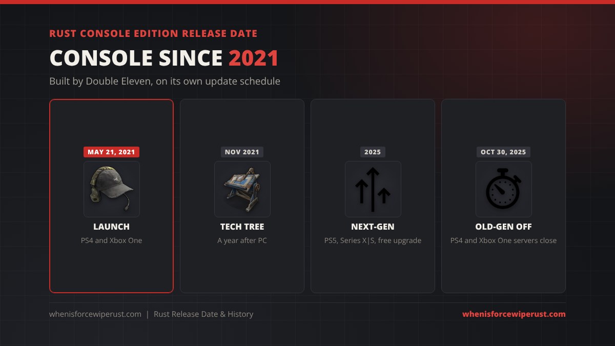 Rust Console Edition history: released May 21 2021 on PS4 and Xbox One by Double Eleven, tech tree added in November 2021, native PS5 and Xbox Series X and S versions in 2025 with a free upgrade, and old-gen servers closed on October 30 2025