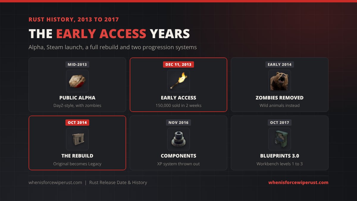 Rust history from 2013 to 2017: alpha tests in 2013, Steam Early Access on December 11 2013, zombies removed in 2014, the Experimental rebuild becomes the default in October 2014, the XP system in 2016 and Blueprints 3.0 with workbenches in October 2017
