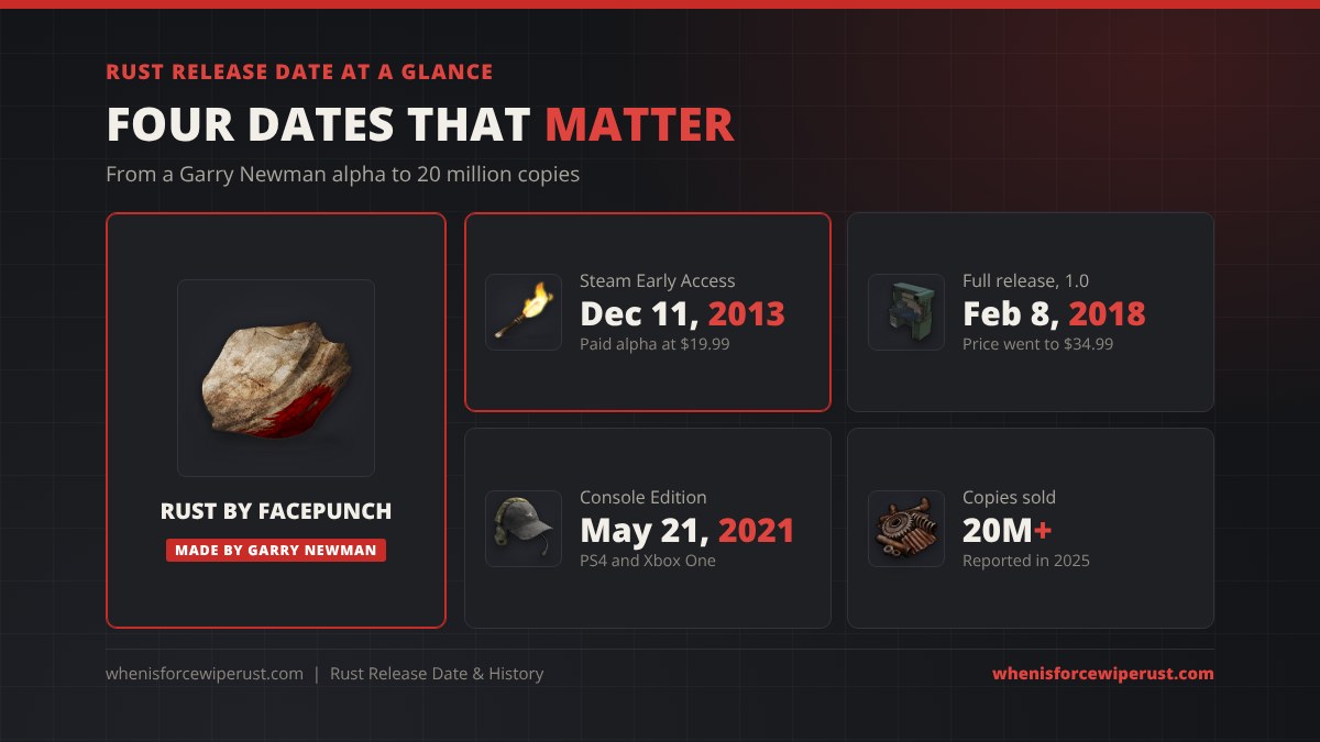 Rust release date at a glance: Steam Early Access on December 11 2013, full release on February 8 2018, Rust Console Edition on May 21 2021, and more than 20 million copies sold
