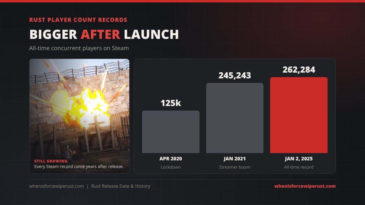 Rust all-time player count records on Steam: about 125,000 in April 2020, 245,243 in January 2021 during the streamer boom, and 262,284 on January 2 2025