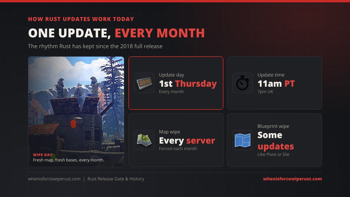 How Rust updates work: a monthly update on the first Thursday of every month at about 11am Pacific, a forced map wipe on every server, blueprint wipes on some updates, and a separate console schedule