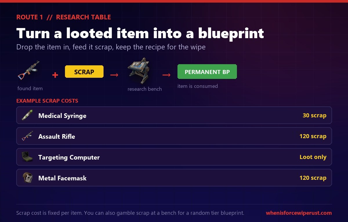 How the Rust research table works: combine a looted item with scrap to permanently unlock its blueprint, with example scrap costs for the syringe, AK, targeting computer and metal facemask
