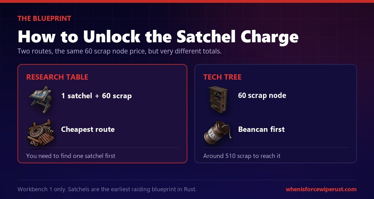 How to unlock the satchel charge in Rust showing the 60 scrap research table route and the 60 scrap workbench 1 tech tree node