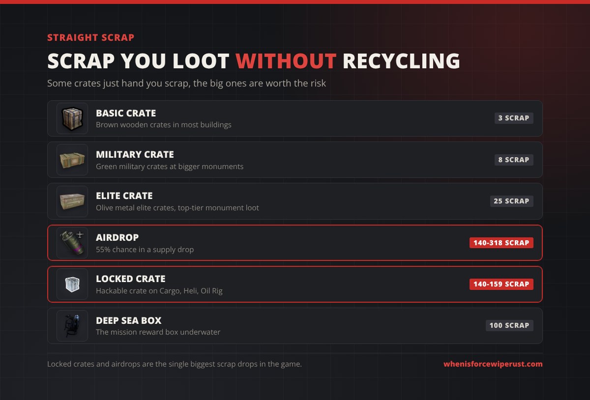 Scrap from crates in Rust: basic crate 3, military crate 8, elite crate 25, airdrop 140 to 318, locked crate 140 to 159, deep sea mission box 100 scrap