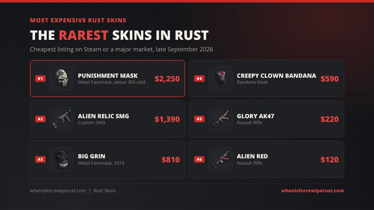 Most expensive Rust skins: Punishment Mask, Alien Relic SMG, Big Grin, Creepy Clown Bandana, Glory AK47 and Alien Red