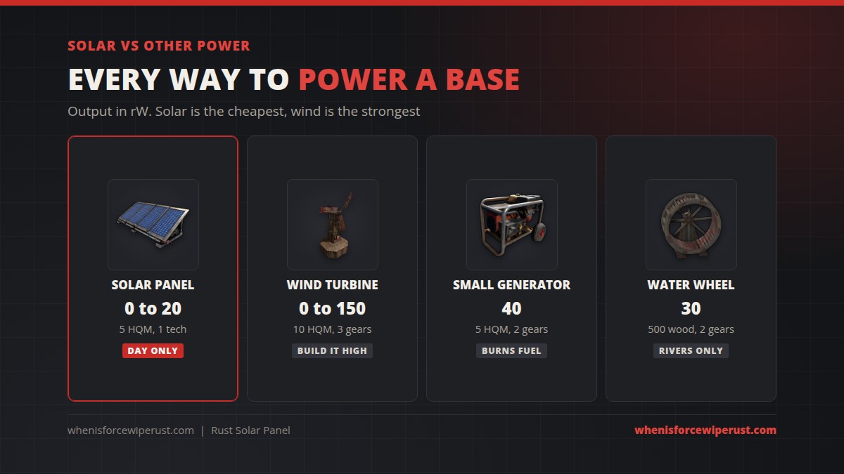 Rust power sources compared: solar panel 0 to 20 rW day only, wind turbine 0 to 150 rW built high, small generator 40 rW burning low grade fuel, water wheel 30 rW on rivers only