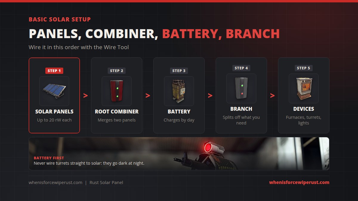 Basic Rust solar setup in five steps: solar panels, root combiner, battery, electrical branch, then devices like furnaces, turrets and lights