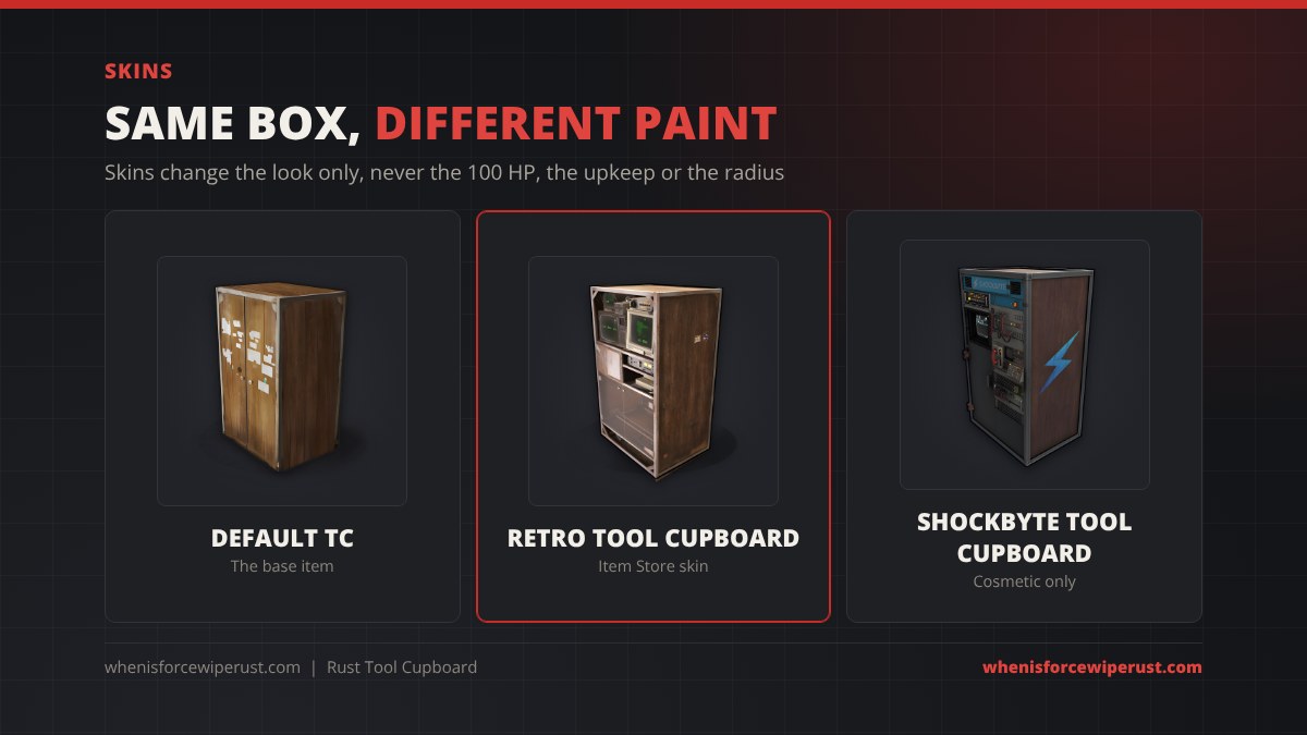 Rust tool cupboard skins are cosmetic only and do not change the 100 HP health, the upkeep cost or the building privilege radius