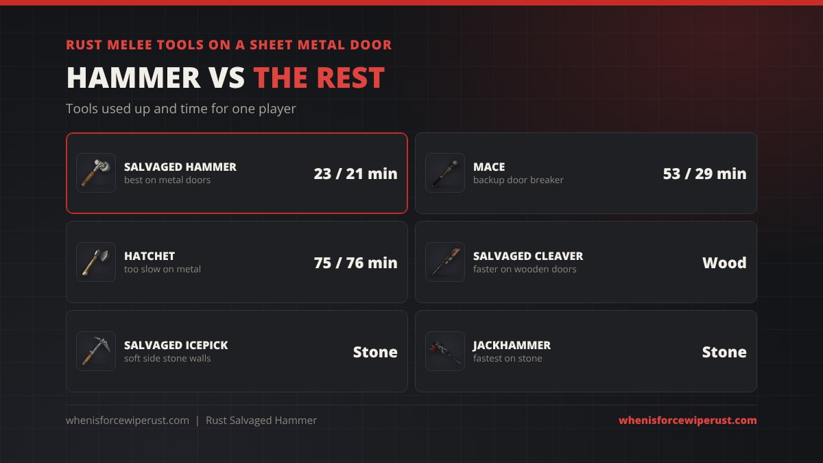Rust melee tools compared for a sheet metal door: Salvaged Hammer 23 tools about 21 minutes, Mace 53 tools about 29 minutes, Hatchet 75 tools about 1 hour 16 minutes, while the Salvaged Icepick and Jackhammer are better on stone walls