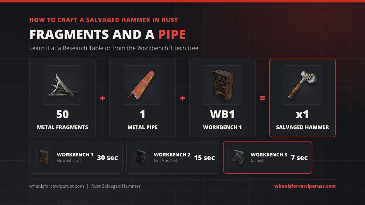 How to craft a Salvaged Hammer in Rust: 50 metal fragments and 1 metal pipe at a Workbench Level 1, craft time 30 seconds at Workbench 1, 15 seconds at Workbench 2 and 7 seconds at Workbench 3