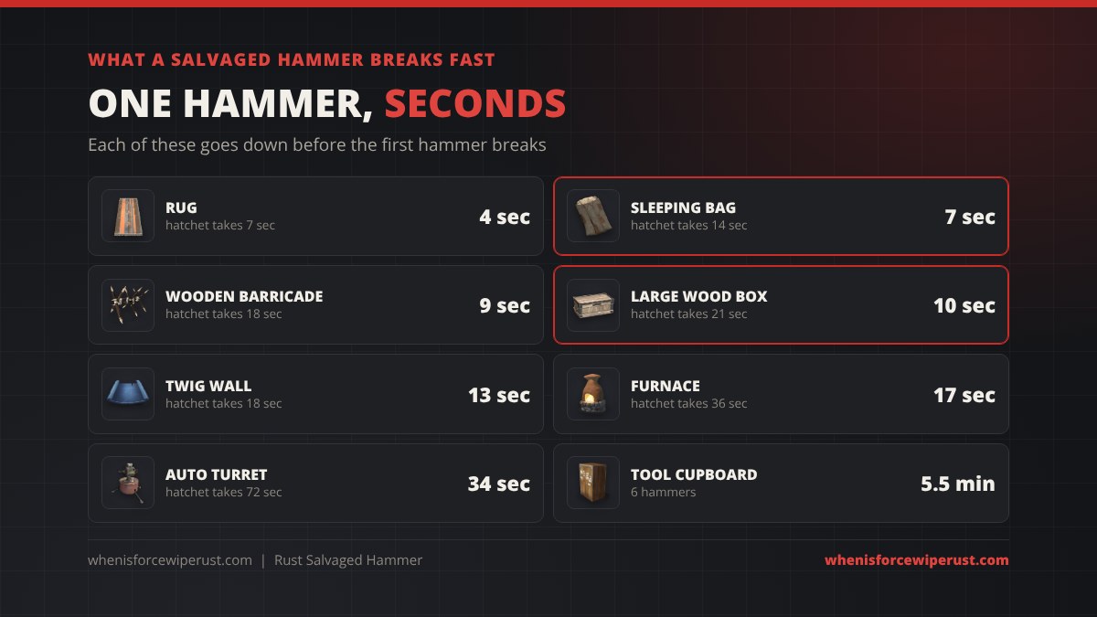 What a Salvaged Hammer breaks fast in Rust: rug 4 seconds, sleeping bag 7 seconds, wooden barricade 9 seconds, large wood box 10 seconds, twig wall 13 seconds, furnace 17 seconds and auto turret 34 seconds, each with one hammer