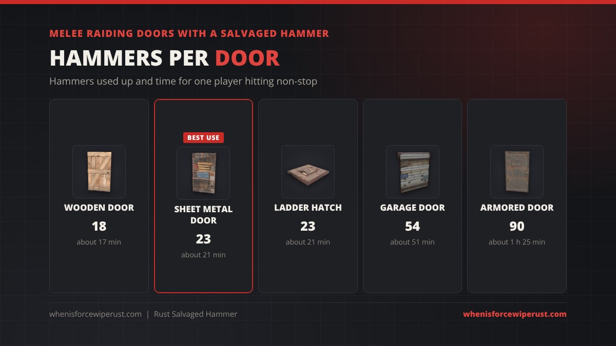 Salvaged Hammer melee raid costs in Rust: wooden door 18 hammers about 17 minutes, sheet metal door 23 hammers about 21 minutes, ladder hatch 23 hammers about 21 minutes, garage door 54 hammers about 51 minutes and armored door 90 hammers about 1 hour 25 minutes