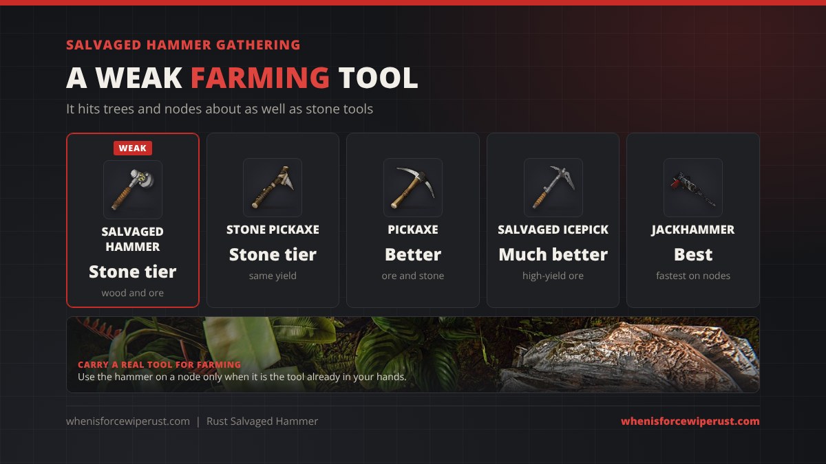 Salvaged Hammer gathering in Rust: it hits trees and ore nodes about as well as a Stone Hatchet and Stone Pickaxe, far behind the Pickaxe, Hatchet, Salvaged Icepick, Salvaged Axe and Jackhammer