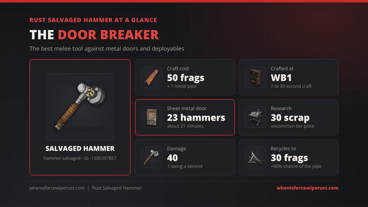 Salvaged Hammer Rust at a glance: 50 metal fragments and 1 metal pipe at a Workbench 1, 30 scrap to research, 40 damage, 23 hammers for a sheet metal door and 30 metal fragments when recycled