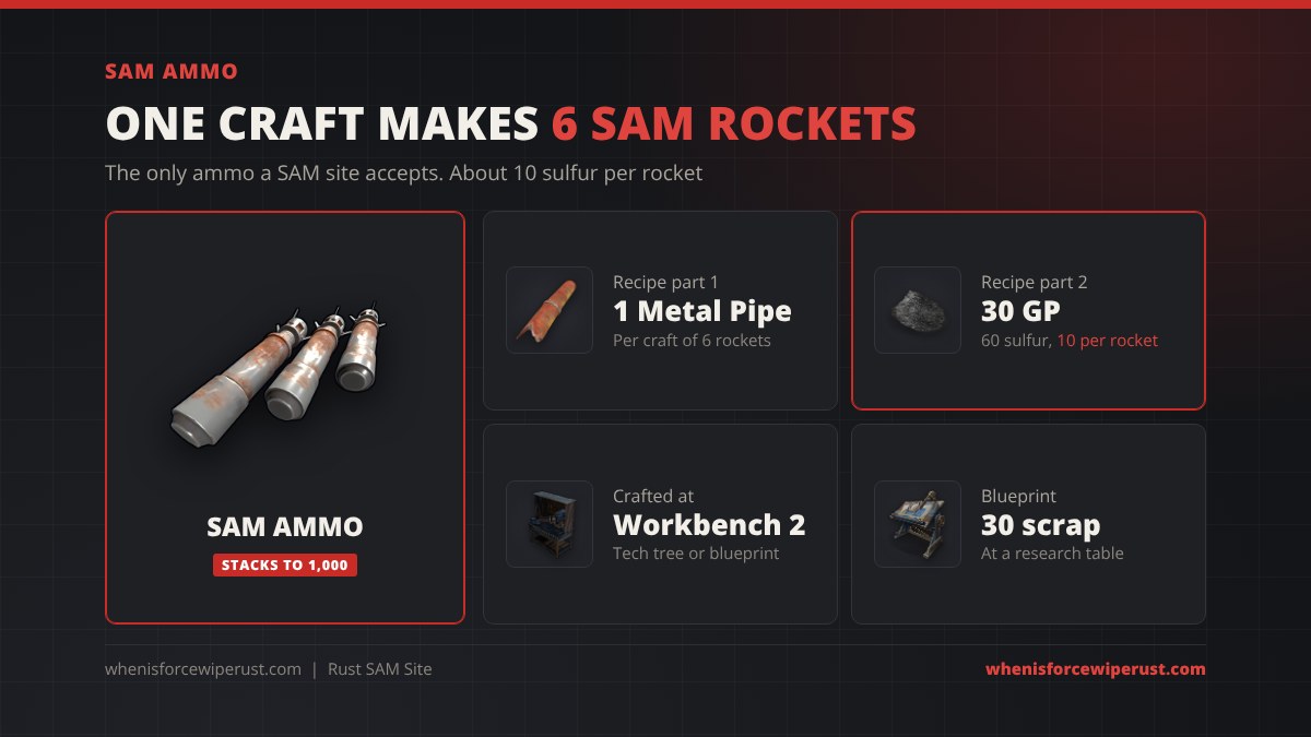 Rust SAM ammo recipe: 1 metal pipe and 30 gun powder at a Workbench 2 make 6 SAM rockets, about 10 sulfur per rocket, blueprint 30 scrap, stacks to 1,000