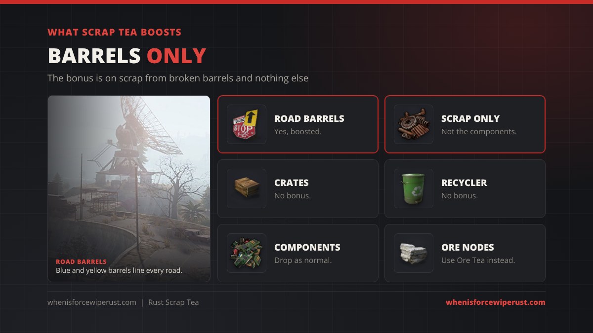 What Scrap Tea boosts in Rust: road barrels are boosted, but only the scrap they drop; crates, the recycler, components and ore nodes get no bonus, shown next to a real in-game road