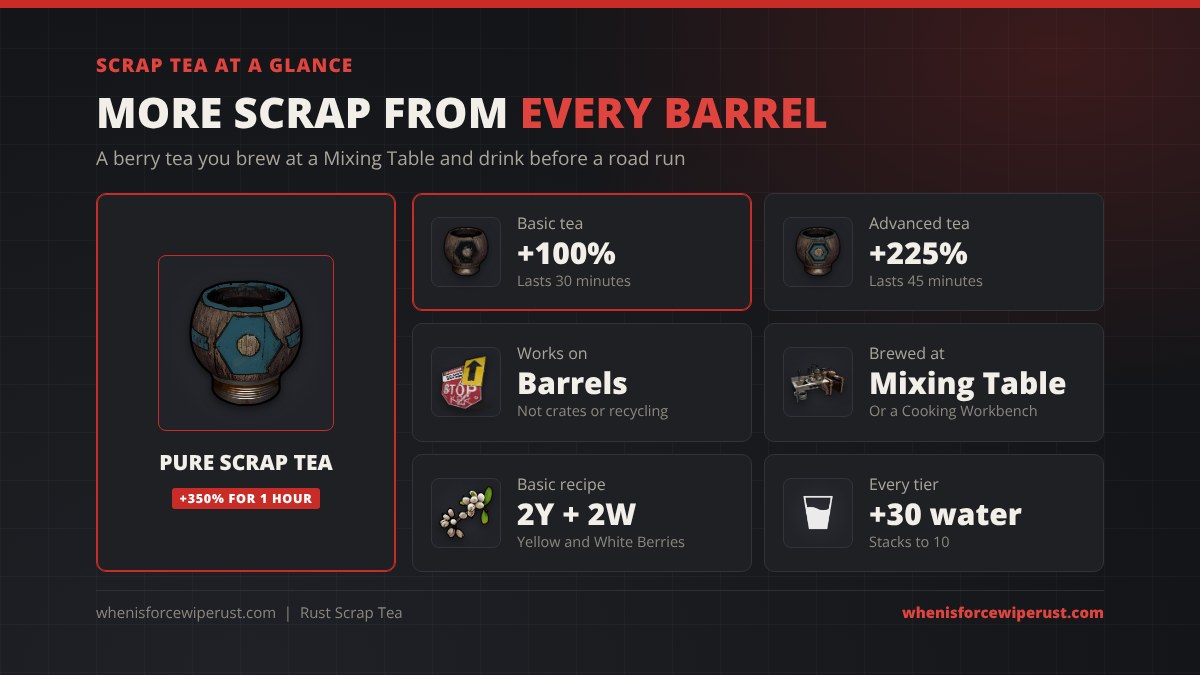 Scrap Tea Rust at a glance: Pure Scrap Tea gives +350% scrap for 1 hour, Basic +100% for 30 minutes, Advanced +225% for 45 minutes, it only works on barrels, it is brewed at a Mixing Table or Cooking Workbench from 2 Yellow and 2 White Berries, and every tier gives +30 hydration and stacks to 10