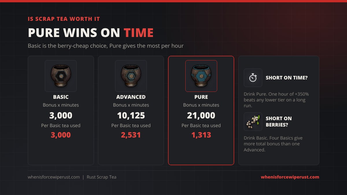 Is Scrap Tea worth it in Rust: Basic gives 3,000 bonus-minutes, Advanced 10,125 and Pure 21,000; per Basic tea used that is 3,000, 2,531 and 1,313, so Pure is best when you are short on time and Basic is best when you are short on berries