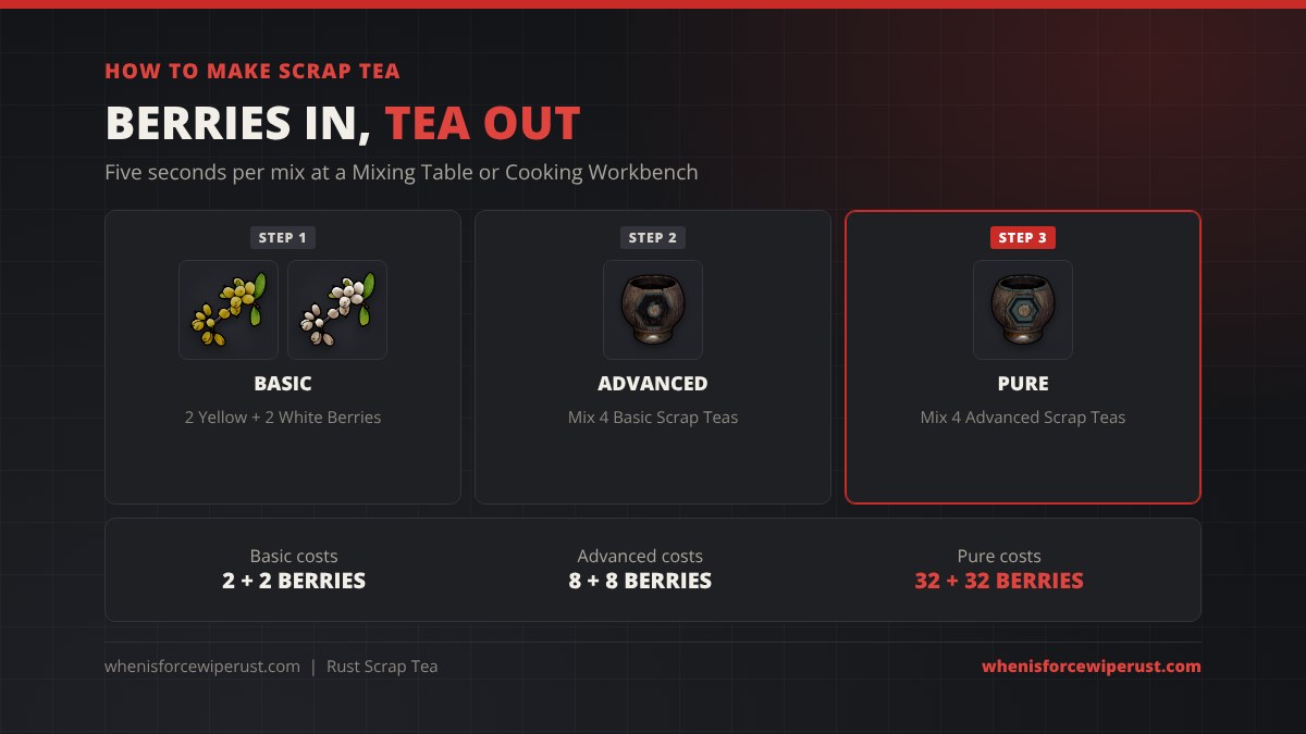 How to make Scrap Tea in Rust: mix 2 Yellow Berries and 2 White Berries for a Basic tea, mix 4 Basic Scrap Teas for an Advanced tea, and mix 4 Advanced Scrap Teas for a Pure tea; Basic costs 2 and 2 berries, Advanced 8 and 8 and Pure 32 and 32