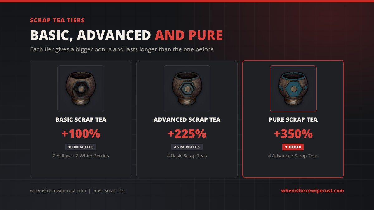 Scrap Tea tiers in Rust: Basic Scrap Tea gives +100% for 30 minutes from 2 Yellow and 2 White Berries, Advanced Scrap Tea gives +225% for 45 minutes from 4 Basic teas, and Pure Scrap Tea gives +350% for 1 hour from 4 Advanced teas