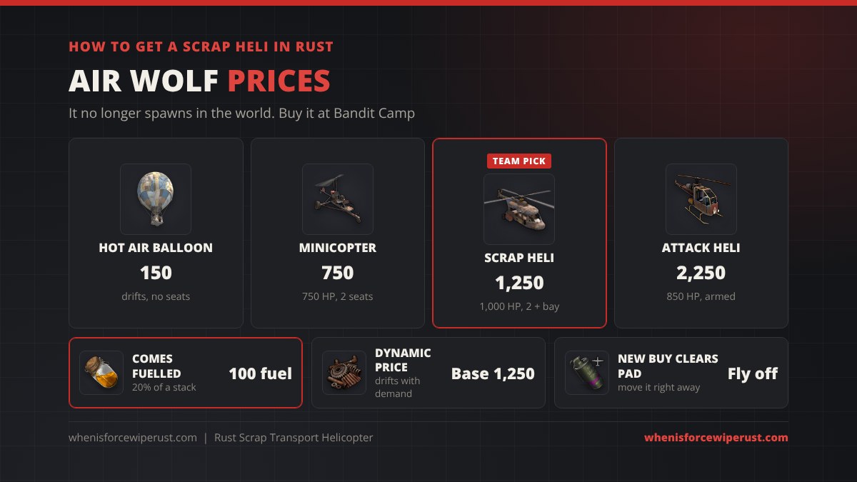 Rust Air Wolf aircraft prices: Hot Air Balloon 150 scrap, Minicopter 750 scrap with 750 HP and 2 seats, Scrap Transport Helicopter 1,250 scrap with 1,000 HP and 2 seats plus a cargo bay, Attack Helicopter 2,250 scrap with 850 HP