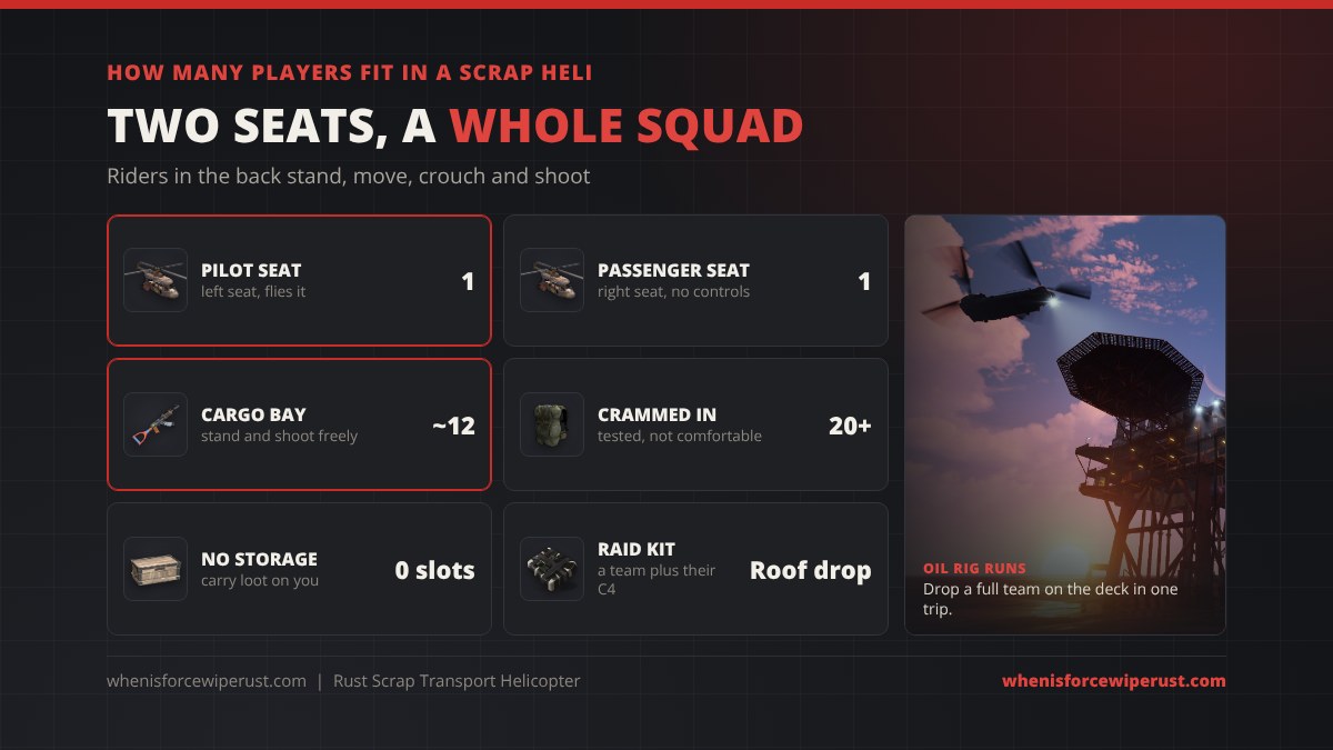 How many players fit in a Rust scrap transport helicopter: 1 pilot seat, 1 passenger seat, about 12 players standing in the cargo bay, more than 20 crammed in, no storage boxes, used for Oil Rig drops and roof raids