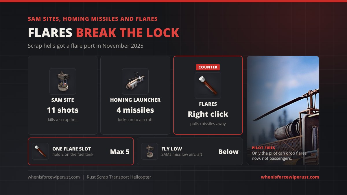 Scrap heli defence in Rust: a SAM site needs 11 shots and a homing launcher 4 missiles to kill a scrap transport helicopter; since November 2025 the scrap heli has one flare slot holding up to 5 flares, opened by holding E on the fuel tank and fired by the pilot with right click