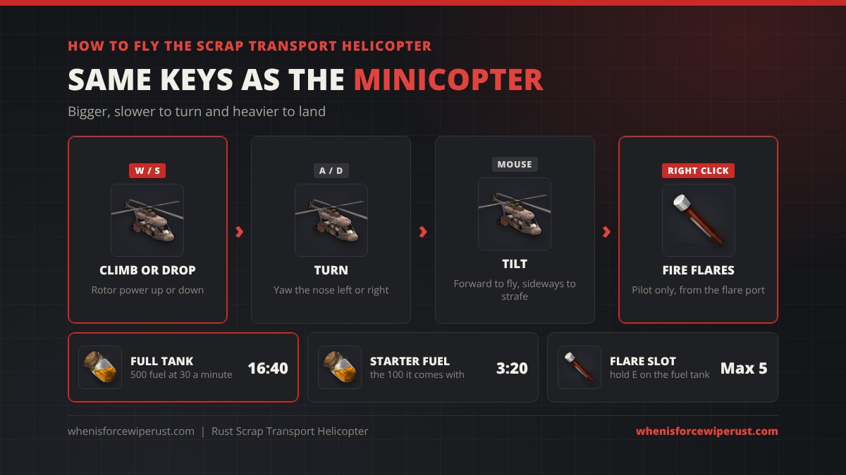 How to fly the scrap transport helicopter in Rust: W and S climb or drop, A and D turn, the mouse tilts forward and sideways, right click fires flares; a full 500 fuel tank lasts 16 minutes 40 seconds and the 100 starter fuel lasts 3 minutes 20 seconds