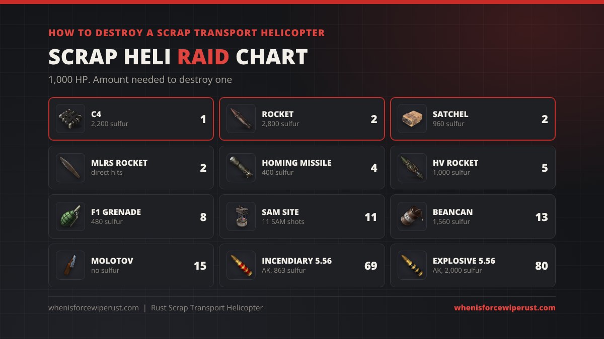 Scrap heli raid chart in Rust: 1 C4, 2 rockets, 2 satchel charges, 2 MLRS rockets, 4 homing missiles, 5 HV rockets, 8 F1 grenades, 11 SAM site shots, 13 beancan grenades, 15 molotovs, 69 incendiary 5.56 or 80 explosive 5.56 rounds from an AK