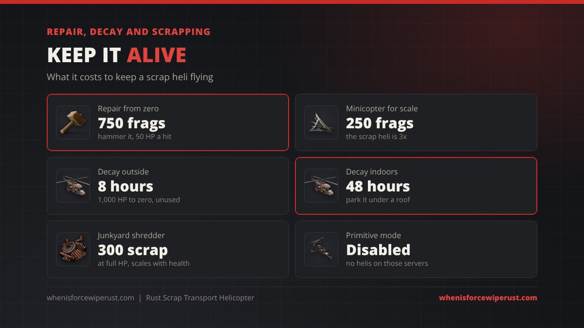Scrap transport helicopter repair and decay in Rust: a full repair from zero costs 750 metal fragments with a hammer against 250 for a minicopter, decay takes 8 hours outside and 48 hours indoors, the Junkyard shredder pays 300 scrap at full health, and helicopters are disabled in Primitive mode