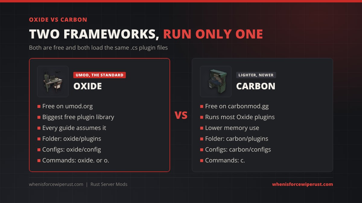 Oxide vs Carbon for Rust server mods: Oxide (uMod) is the original standard with the biggest plugin library, Carbon is lighter and runs most Oxide plugins, both are free, folders are oxide/plugins and carbon/plugins and you can only run one at a time
