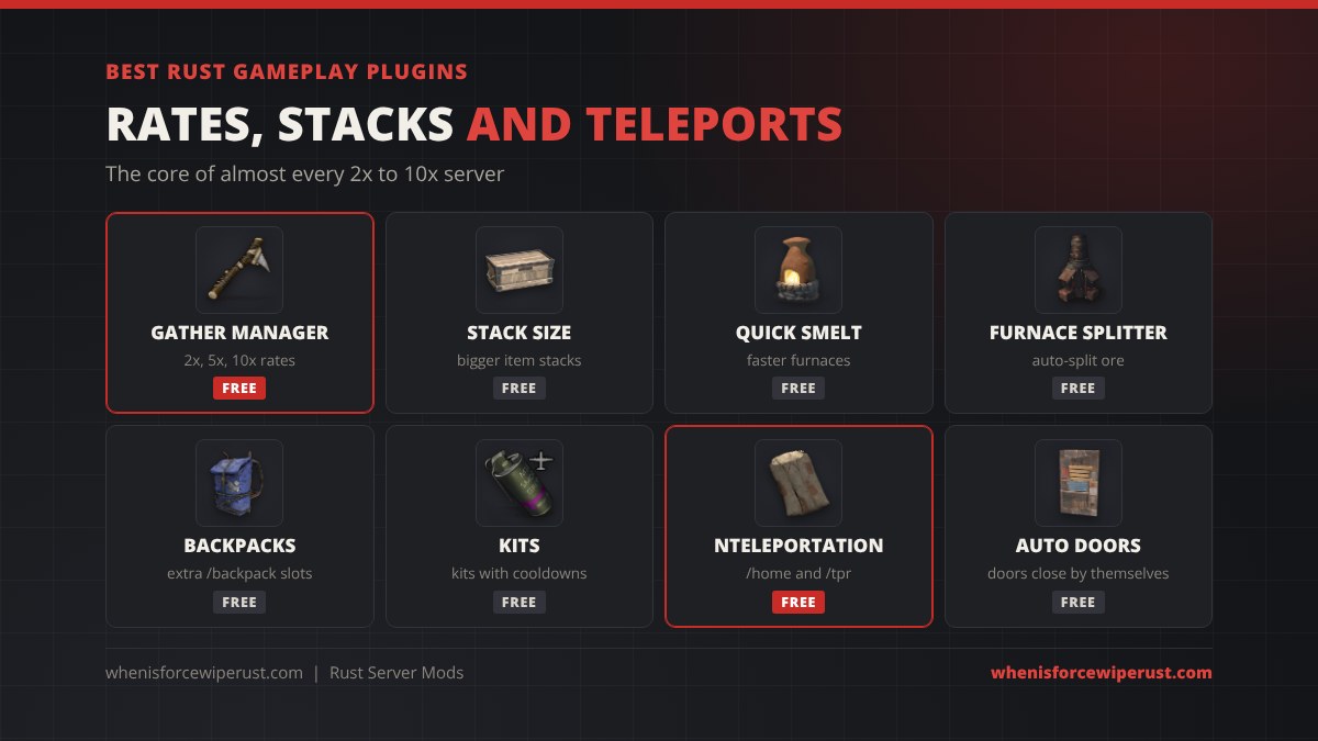 Best Rust gameplay plugins: Gather Manager for 2x to 10x rates, Stack Size Controller, Quick Smelt, Furnace Splitter, Backpacks, Kits, NTeleportation for homes and TPR, and Auto Doors