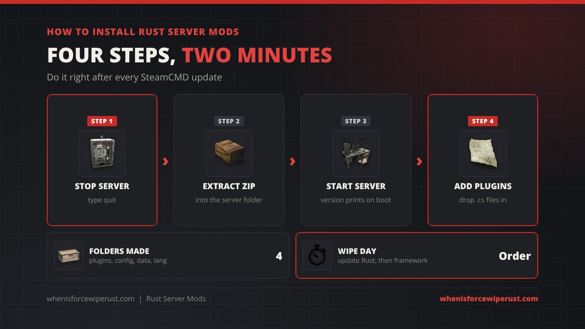 How to install Rust server mods in four steps: stop the server, extract the Oxide or Carbon zip into the folder with RustDedicated, start the server so it creates the plugins folder, then drop plugin .cs files in