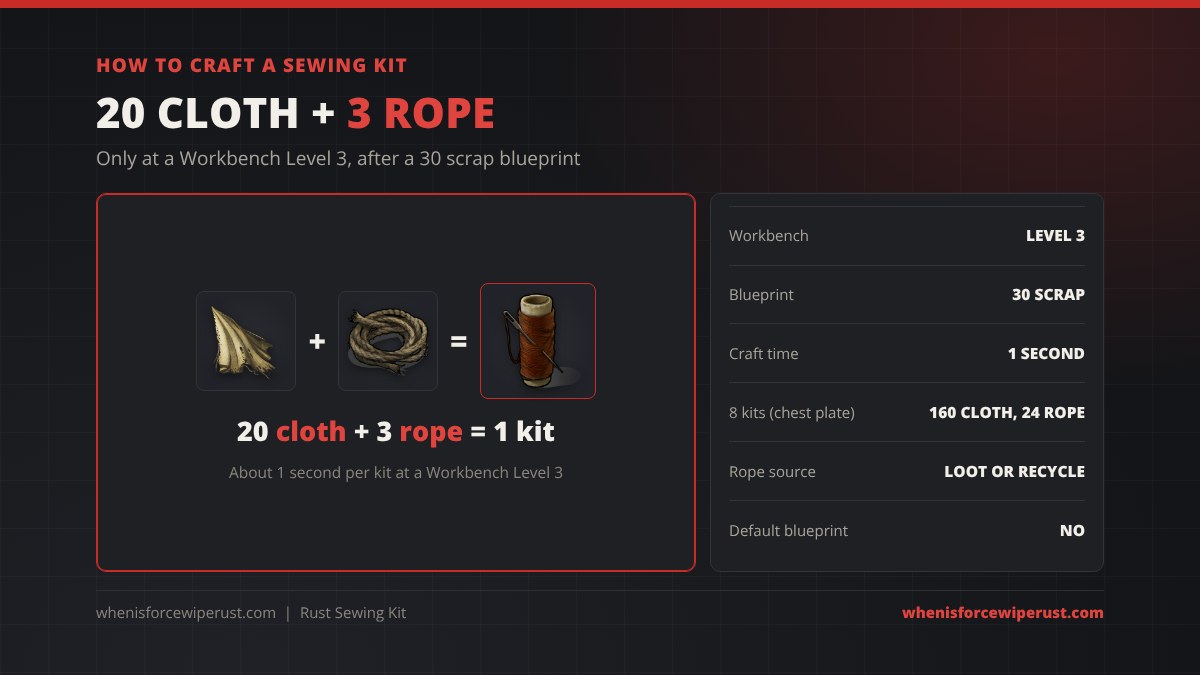 How to craft a sewing kit in Rust: 20 cloth plus 3 rope makes 1 sewing kit at a Workbench Level 3 in about 1 second, the blueprint costs 30 scrap, and the 8 kits for a Metal Chest Plate cost 160 cloth and 24 rope