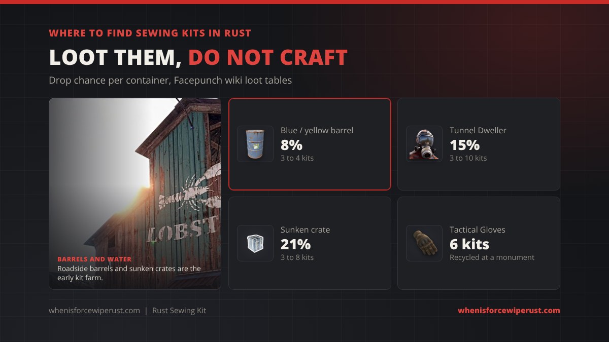 Where to find sewing kits in Rust: blue and yellow barrels 8% for 3 to 4 kits, Tunnel Dwellers 15% for 3 to 10 kits, sunken crates 21% for 3 to 8 kits, and 6 kits from recycled Tactical Gloves, with a real in-game shot of a fishing village