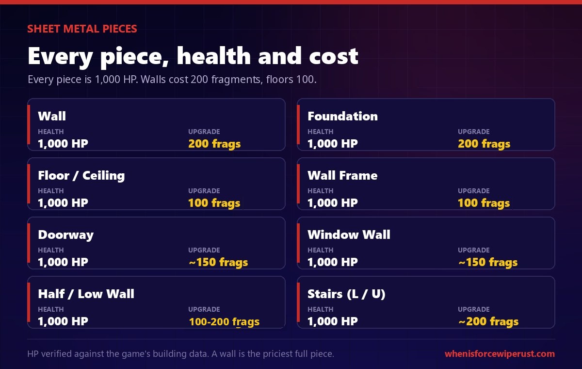 Rust sheet metal building pieces: every full piece is 1,000 HP; walls and foundations cost 200 metal fragments, floors, frames and low walls 100, doorways and windows a little less