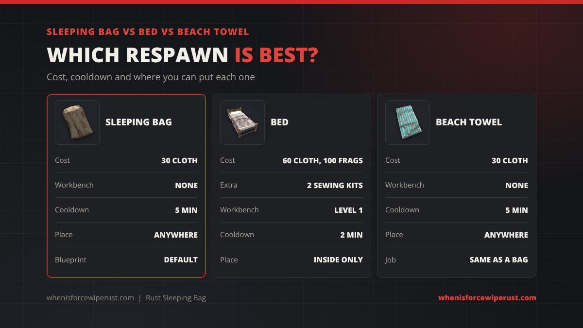 Sleeping bag vs bed vs beach towel in Rust: sleeping bag costs 30 cloth with no workbench and a 5 minute cooldown; bed costs 60 cloth, 100 metal fragments and 2 sewing kits at Workbench 1 with a 2 minute cooldown and must be placed inside; beach towel costs 30 cloth and works like a sleeping bag
