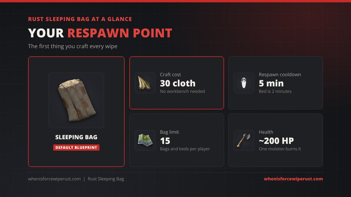 Rust sleeping bag at a glance: 30 cloth with no workbench, 5 minute respawn cooldown, 15 bag and bed limit per player and about 200 HP
