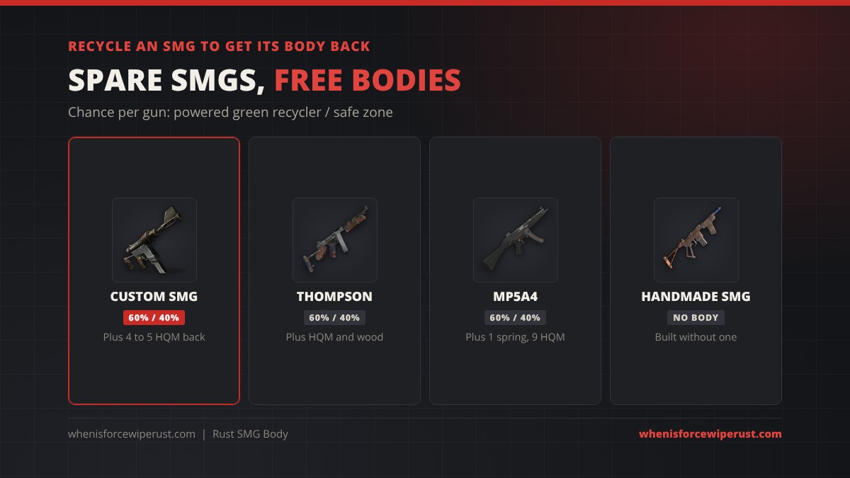 Recycle Rust SMGs to get an SMG body back: the Custom SMG, Thompson and MP5A4 each have a 60% chance at a powered green recycler and 40% at a safe zone recycler, while the Handmade SMG is built without an SMG body