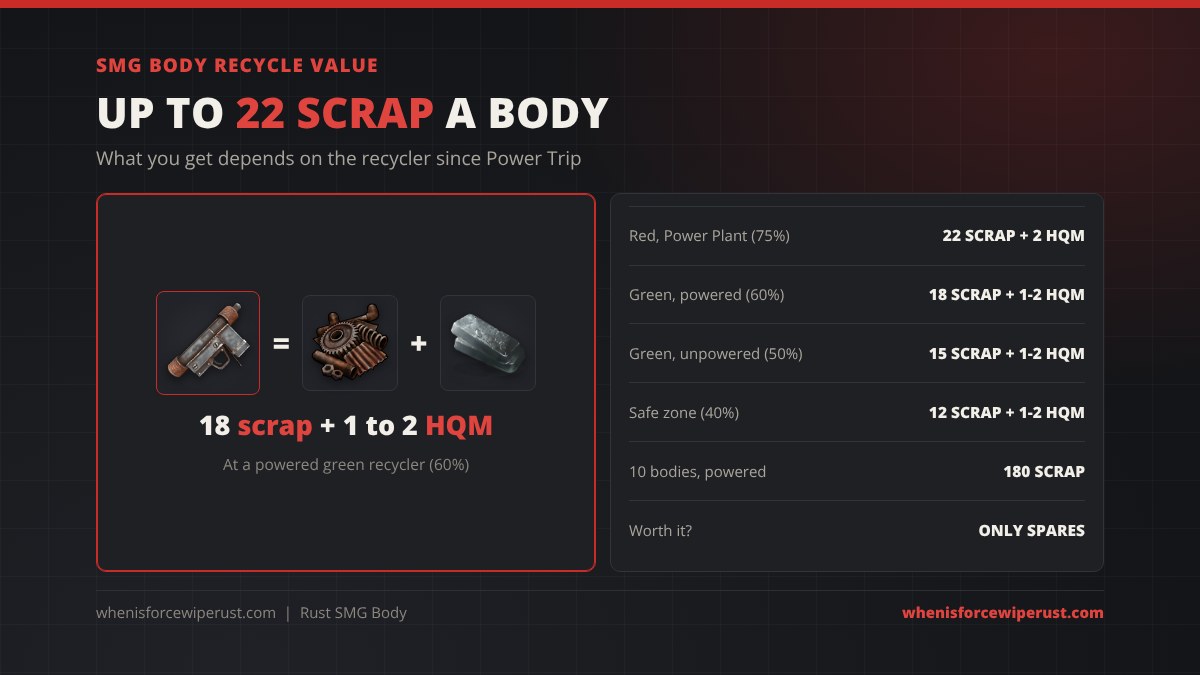 Rust SMG body recycle value by recycler: about 22 scrap and 2 HQM at the red Power Plant recycler (75%), 18 scrap and 1 to 2 HQM at a powered green recycler (60%), 15 scrap at an unpowered green recycler (50%) and 12 scrap at a safe zone recycler (40%), 10 SMG bodies give 180 scrap at a powered recycler