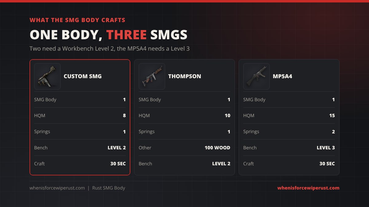 What the Rust SMG body crafts: Custom SMG with 1 SMG body, 8 HQM and 1 metal spring at a Workbench Level 2 in 30 seconds; Thompson with 1 SMG body, 10 HQM, 1 metal spring and 100 wood at a Workbench Level 2; MP5A4 with 1 SMG body, 15 HQM and 2 metal springs at a Workbench Level 3 in 30 seconds