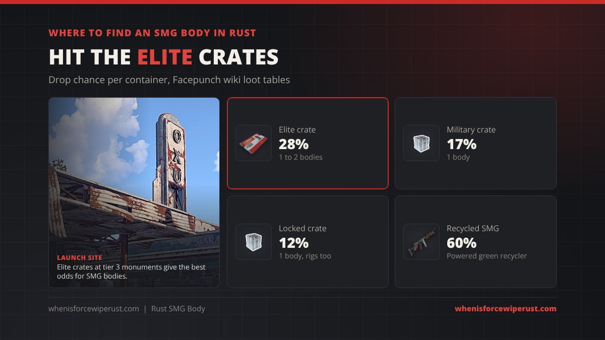 Where to find an SMG body in Rust: elite crate 28% for 1 to 2 bodies, military crate 17% for 1 body, locked crate 12% for 1 body including oil rigs, and a 60% chance from a recycled SMG at a powered green recycler, with a real in-game shot of Launch Site