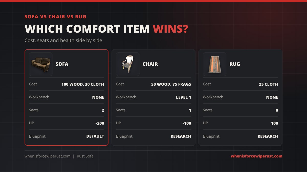 Sofa vs chair vs rug in Rust: sofa costs 100 wood and 30 cloth with no workbench, 2 seats and about 200 HP; chair costs 50 wood and 75 metal fragments at Workbench 1 with 1 seat and about 100 HP; rug costs 25 cloth with no seats and 100 HP