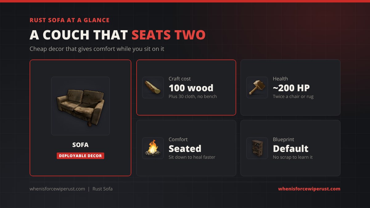 Rust sofa at a glance: the sofa costs 100 wood and 30 cloth with no workbench, has about 200 HP, gives comfort while seated and is a default blueprint