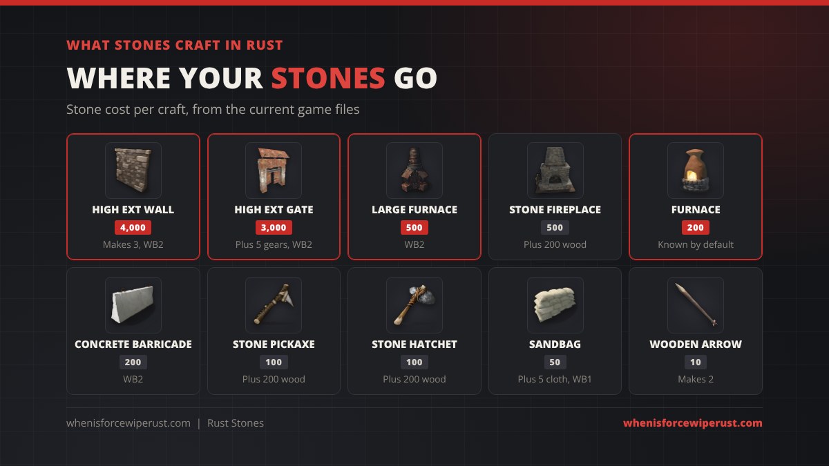 What stones craft in Rust: high external stone wall 4,000 stones for 3, high external stone gate 3,000, large furnace 500, stone fireplace 500, furnace 200, concrete barricade 200, stone pickaxe 100, stone hatchet 100, sandbag barricade 50 and wooden arrows 10 for 2