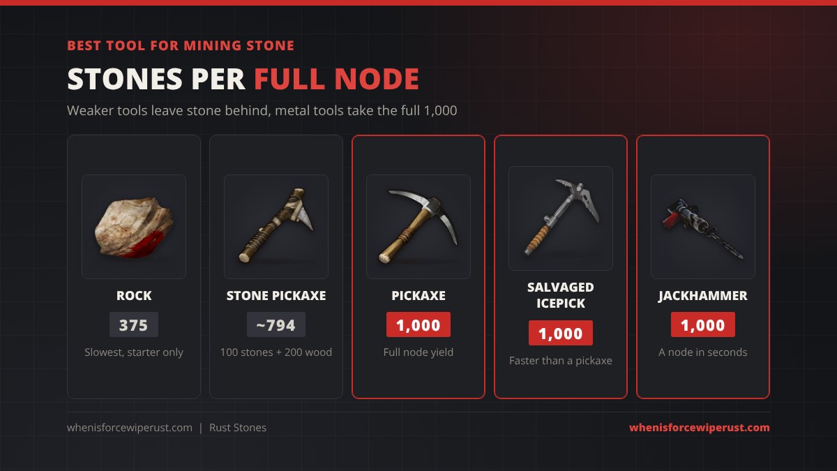 Stones per full stone node in Rust by tool: the rock gets 375, the stone pickaxe about 794, and the pickaxe, salvaged icepick and jackhammer all get the full 1,000 stones